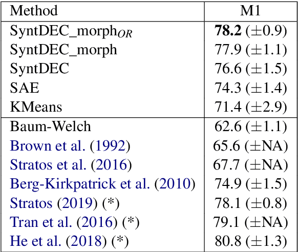 Figure 2 for Clustering Contextualized Representations of Text for Unsupervised Syntax Induction