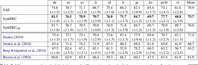 Figure 4 for Clustering Contextualized Representations of Text for Unsupervised Syntax Induction