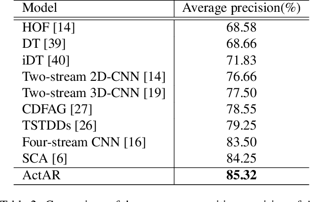 Figure 4 for ActAR: Actor-Driven Pose Embeddings for Video Action Recognition