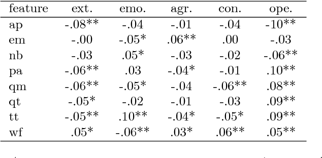 Figure 1 for PR2: A Language Independent Unsupervised Tool for Personality Recognition from Text