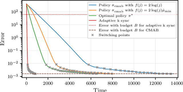 Figure 1 for Efficient Distributed Machine Learning via Combinatorial Multi-Armed Bandits