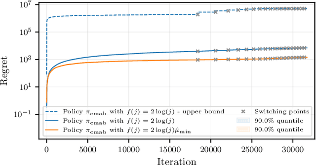 Figure 3 for Efficient Distributed Machine Learning via Combinatorial Multi-Armed Bandits