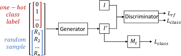 Figure 2 for Robust or Private? Adversarial Training Makes Models More Vulnerable to Privacy Attacks