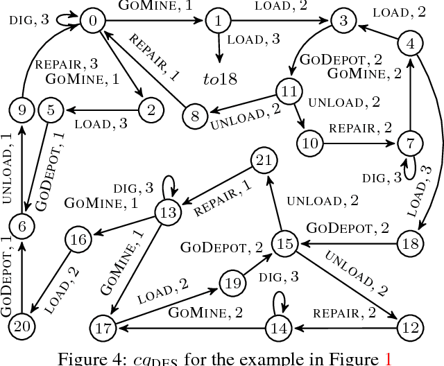 Figure 4 for Supervisory Control for Behavior Composition