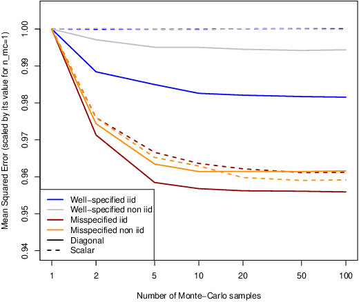 Figure 4 for Recursive Estimation of State-Space Noise Covariance Matrix by Approximate Variational Bayes