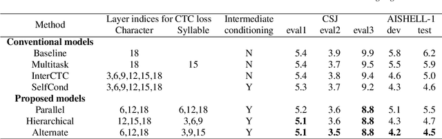 Figure 2 for Multi-sequence Intermediate Conditioning for CTC-based ASR
