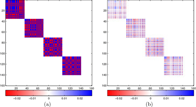 Figure 4 for Learning the effect of latent variables in Gaussian Graphical models with unobserved variables