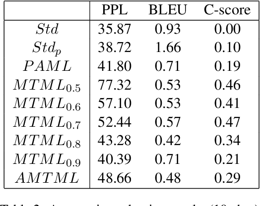 Figure 3 for Generating Personalized Dialogue via Multi-Task Meta-Learning