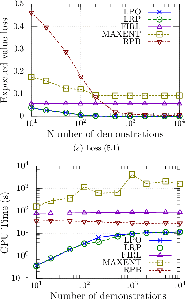 Figure 1 for Probabilistic inverse reinforcement learning in unknown environments