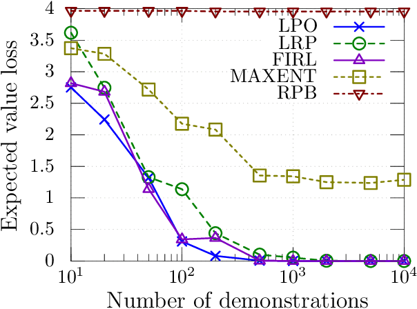 Figure 2 for Probabilistic inverse reinforcement learning in unknown environments