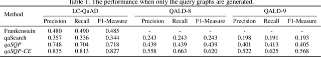 Figure 2 for Question Answering over Knowledge Graphs via Structural Query Patterns