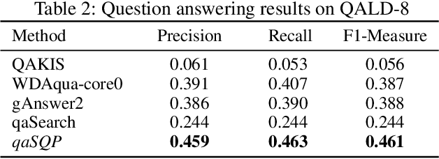 Figure 4 for Question Answering over Knowledge Graphs via Structural Query Patterns