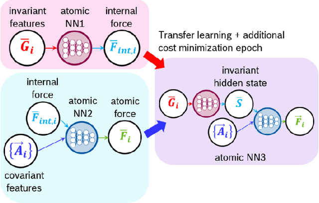 Figure 3 for Fast Neural Network Approach for Direct Covariant Forces Prediction in Complex Multi-Element Extended Systems