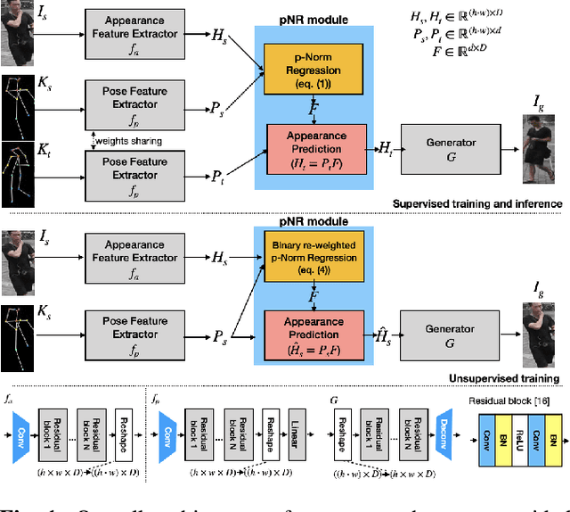 Figure 1 for Pose Guided Person Image Generation with Hidden p-Norm Regression