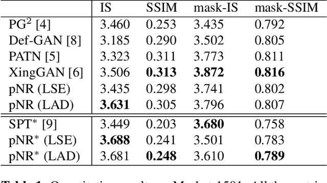Figure 2 for Pose Guided Person Image Generation with Hidden p-Norm Regression