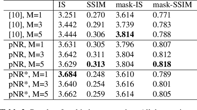 Figure 4 for Pose Guided Person Image Generation with Hidden p-Norm Regression