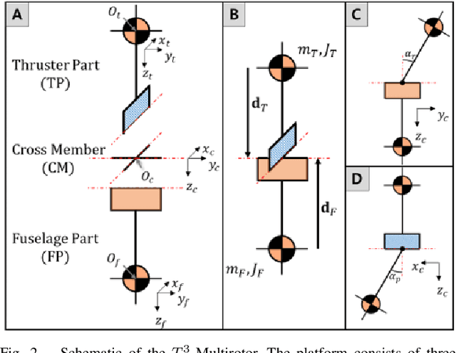 Figure 2 for Fail-safe Flight of a Fully-Actuated Quadcopter in a Single Motor Failure