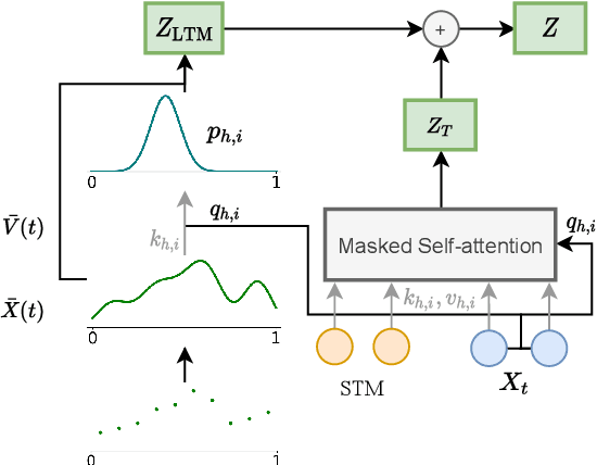 Figure 1 for $\infty$-former: Infinite Memory Transformer
