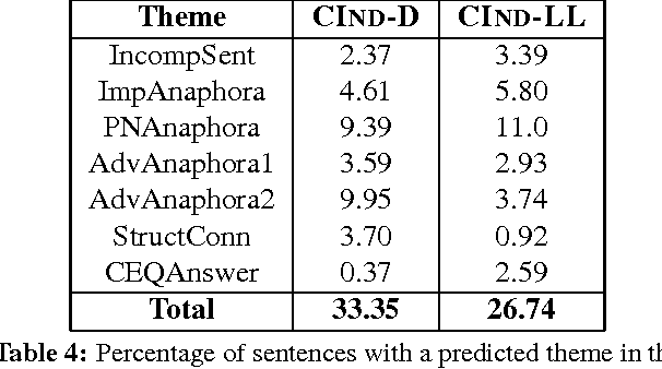 Figure 4 for Detecting Context Dependence in Exercise Item Candidates Selected from Corpora