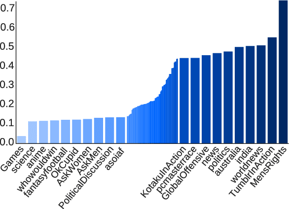 Figure 3 for A Large Self-Annotated Corpus for Sarcasm