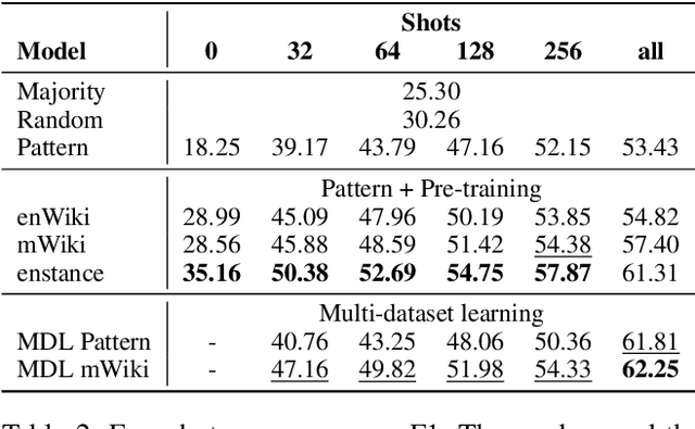 Figure 3 for Few-Shot Cross-Lingual Stance Detection with Sentiment-Based Pre-Training