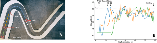Figure 4 for Signal-based self-organization of a chain of UAVs for subterranean exploration