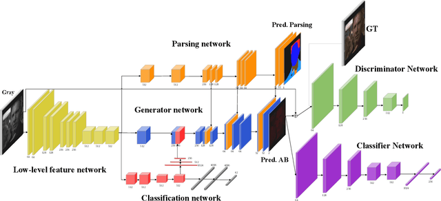 Figure 2 for Focusing on Persons: Colorizing Old Images Learning from Modern Historical Movies