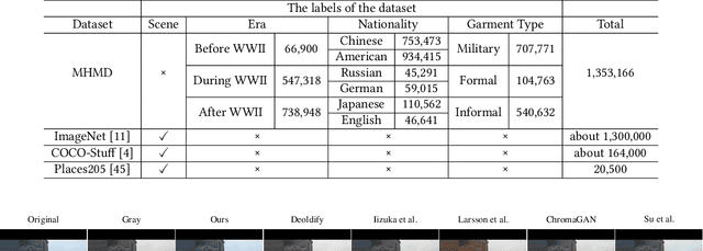 Figure 1 for Focusing on Persons: Colorizing Old Images Learning from Modern Historical Movies
