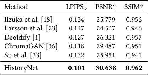 Figure 3 for Focusing on Persons: Colorizing Old Images Learning from Modern Historical Movies