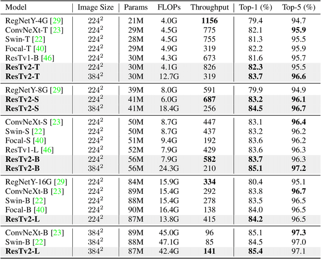 Figure 2 for ResT V2: Simpler, Faster and Stronger