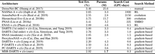 Figure 2 for Neural Architecture Search Using Stable Rank of Convolutional Layers