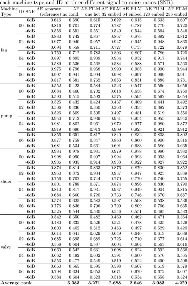 Figure 4 for Deep Context-Aware Novelty Detection