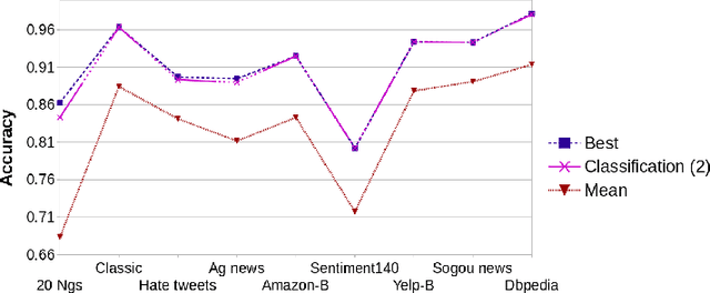 Figure 2 for Meta-learning of textual representations