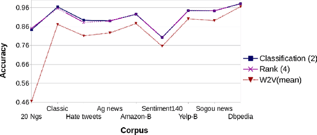 Figure 4 for Meta-learning of textual representations