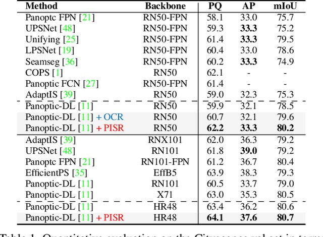 Figure 2 for Panoptic, Instance and Semantic Relations: A Relational Context Encoder to Enhance Panoptic Segmentation