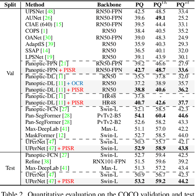 Figure 4 for Panoptic, Instance and Semantic Relations: A Relational Context Encoder to Enhance Panoptic Segmentation