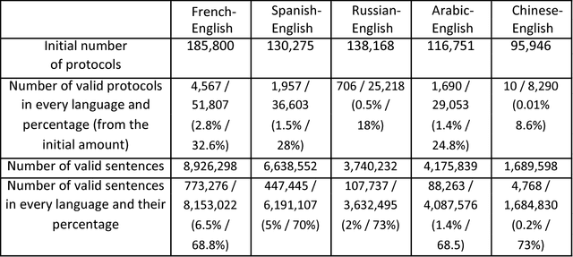 Figure 1 for The UN Parallel Corpus Annotated for Translation Direction