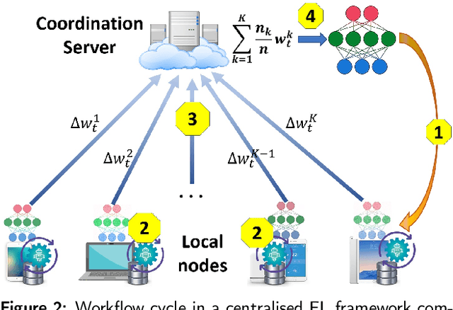 Figure 3 for Privacy Preservation in Federated Learning: Insights from the GDPR Perspective