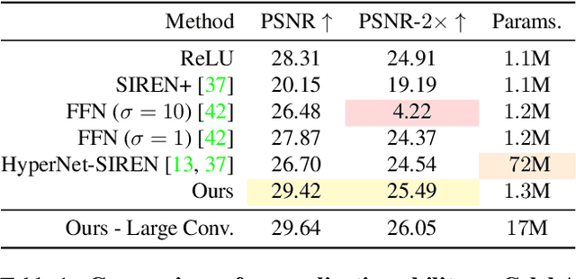 Figure 2 for Modulated Periodic Activations for Generalizable Local Functional Representations