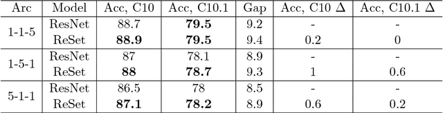Figure 2 for ReSet: Learning Recurrent Dynamic Routing in ResNet-like Neural Networks
