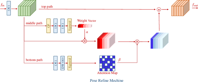 Figure 4 for Learning Delicate Local Representations for Multi-Person Pose Estimation