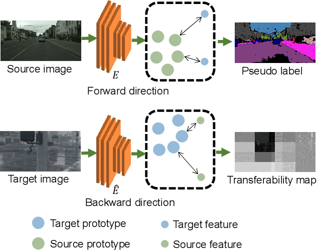 Figure 3 for Bidirectional Self-Training with Multiple Anisotropic Prototypes for Domain Adaptive Semantic Segmentation