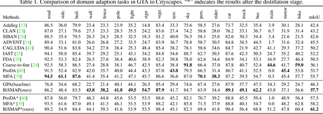 Figure 2 for Bidirectional Self-Training with Multiple Anisotropic Prototypes for Domain Adaptive Semantic Segmentation