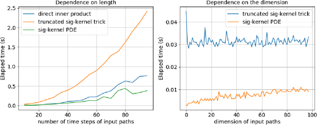Figure 2 for Computing the full signature kernel as the solution of a Goursat problem