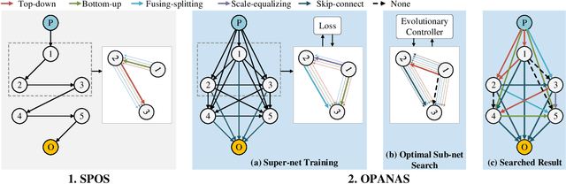 Figure 3 for OPANAS: One-Shot Path Aggregation Network Architecture Search for Object Detection