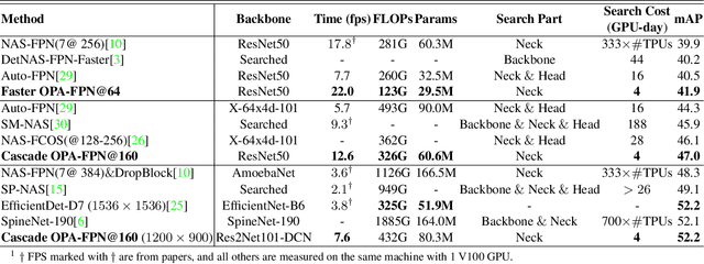 Figure 2 for OPANAS: One-Shot Path Aggregation Network Architecture Search for Object Detection