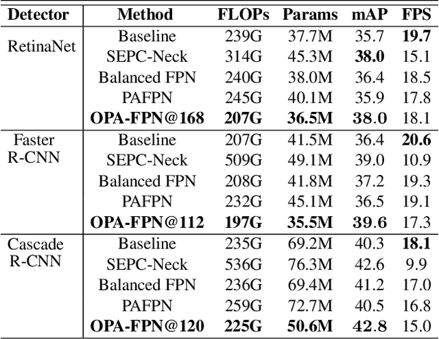 Figure 4 for OPANAS: One-Shot Path Aggregation Network Architecture Search for Object Detection
