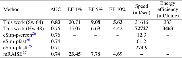 Figure 4 for Stochastic-based Neural Network hardware acceleration for an efficient ligand-based virtual screening