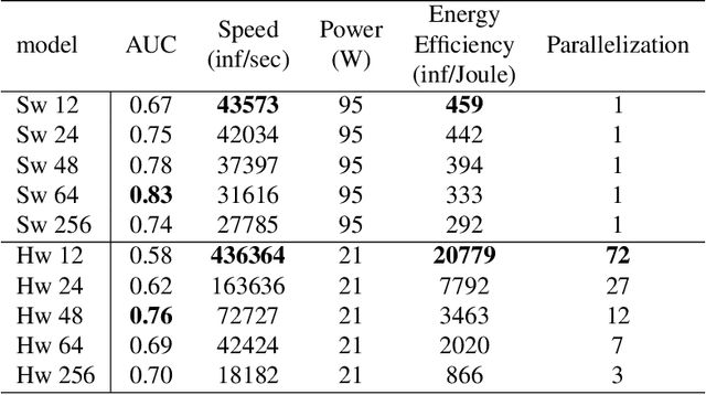 Figure 2 for Stochastic-based Neural Network hardware acceleration for an efficient ligand-based virtual screening