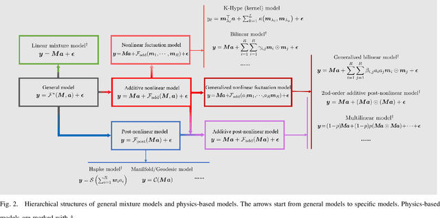 Figure 2 for Integration of Physics-Based and Data-Driven Models for Hyperspectral Image Unmixing